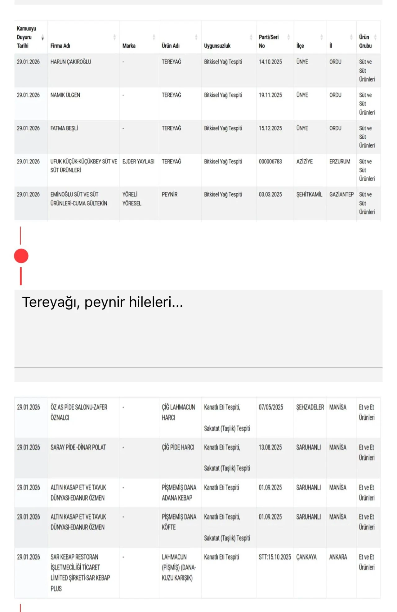 Gıdada hile yapan firmalara ceza yağdı, Gaziantep’ten işletmeler de listede