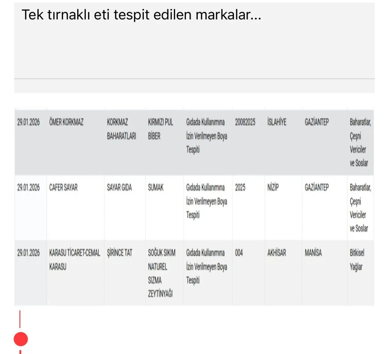 Gıdada hile yapan firmalara ceza yağdı, Gaziantep’ten işletmeler de listede