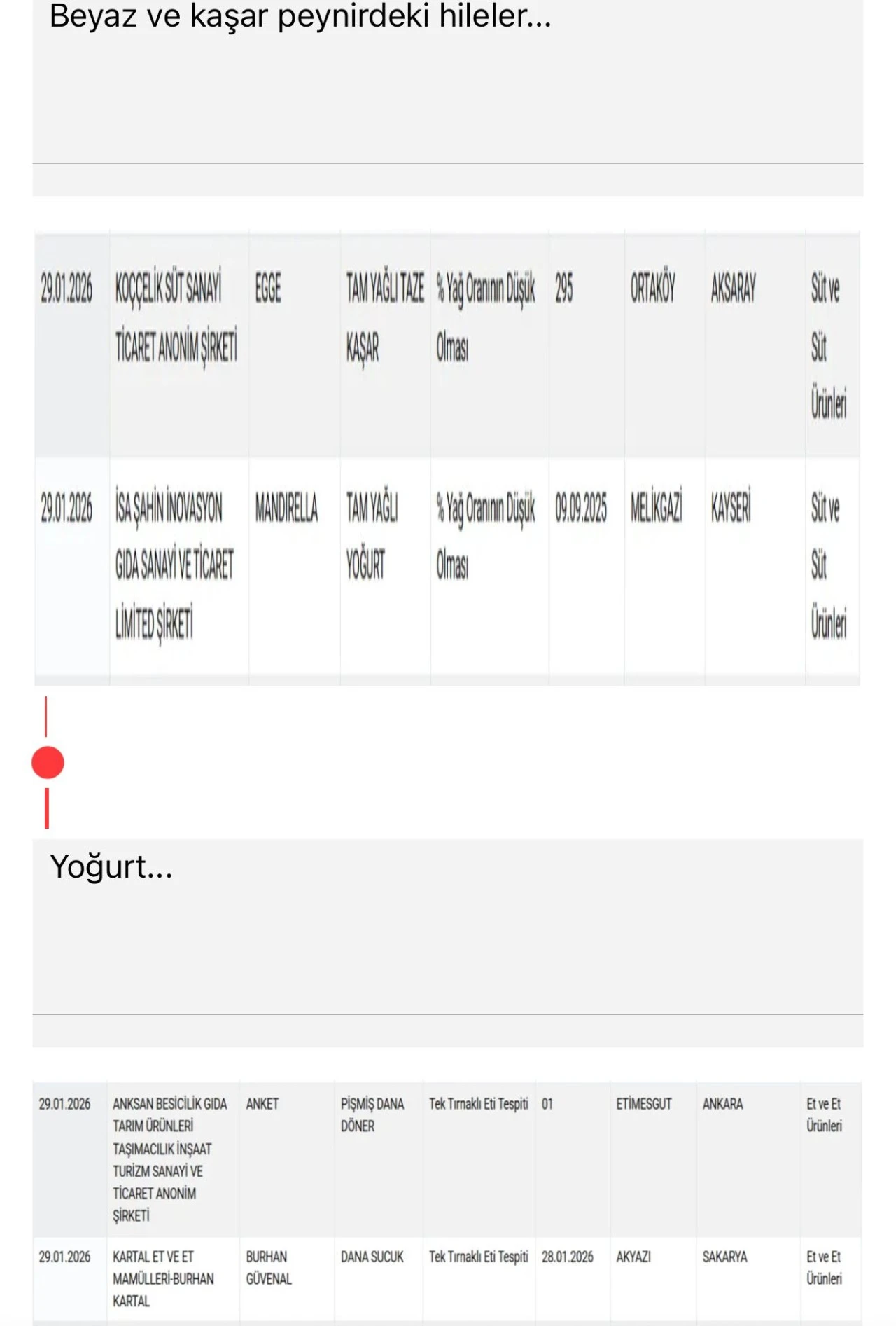 Gıdada hile yapan firmalara ceza yağdı, Gaziantep’ten işletmeler de listede