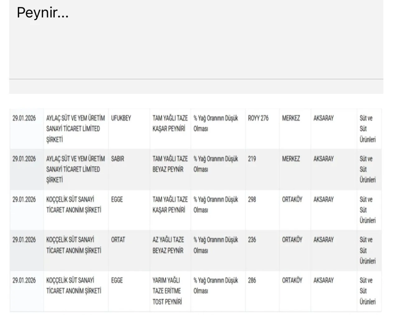 Gıdada hile yapan firmalara ceza yağdı, Gaziantep’ten işletmeler de listede