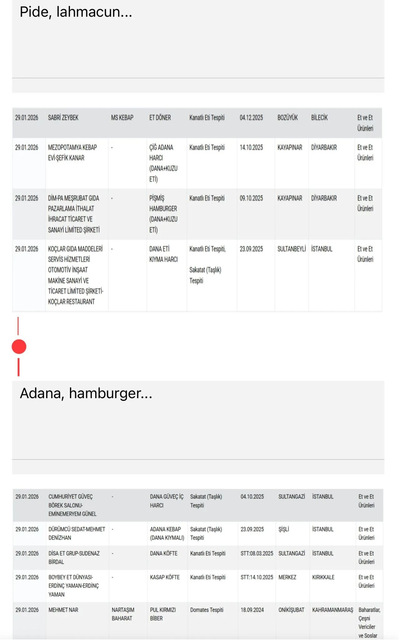Gıdada hile yapan firmalara ceza yağdı, Gaziantep’ten işletmeler de listede