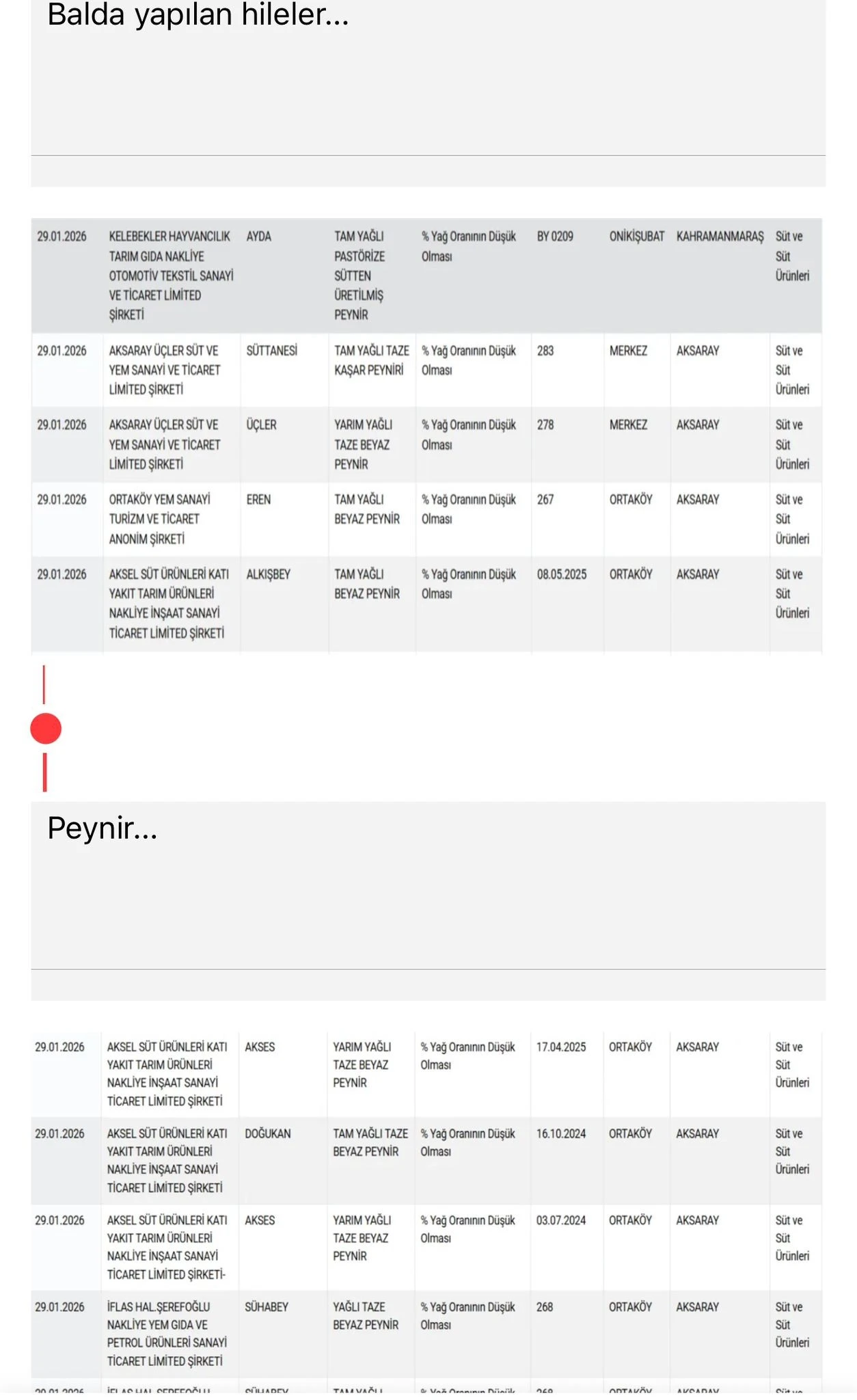 Gıdada hile yapan firmalara ceza yağdı, Gaziantep’ten işletmeler de listede