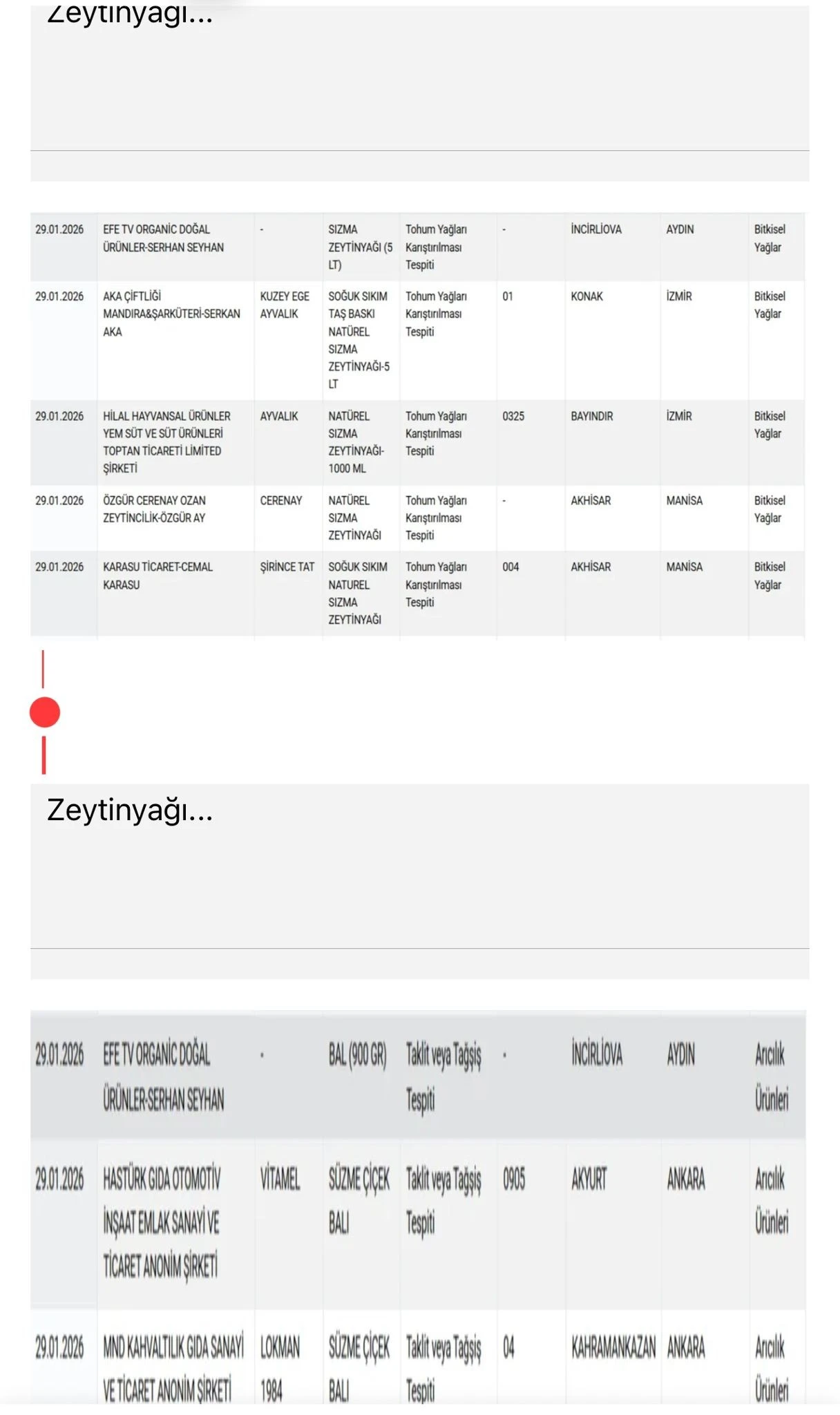 Gıdada hile yapan firmalara ceza yağdı, Gaziantep’ten işletmeler de listede