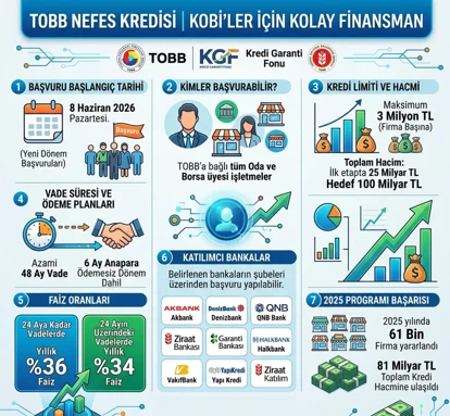 Gazianteplilere Ekonomik Rahatlama Fırsatı: &ldquo;Nefes Kredisi&rdquo;nde Yeni D&ouml;nem Başlıyor