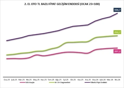 2&rsquo;nci El Oto Raporu yayımlandı: Satışlar y&uuml;zde 15 geriledi
