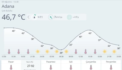 Adana’da son 95 yılın en sıcak günü yaşandı
