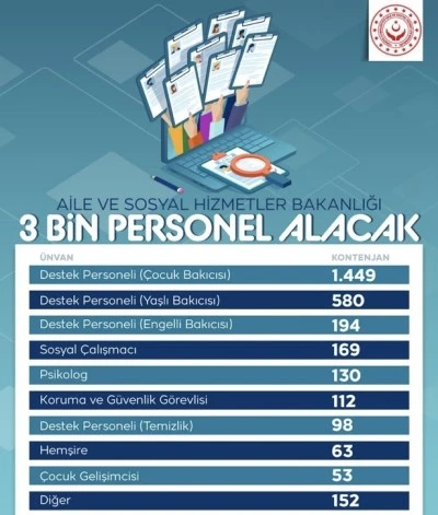 Aile ve Sosyal Hizmetler Bakanlığı 3 Bin Personel Alımı Yapacak