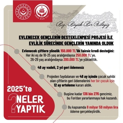 Aile ve Sosyal Hizmetler Bakanlığı a&ccedil;ıkladı: Evlenecek Gen&ccedil;lerin Desteklenmesi Projesi&rsquo;yle 8 milyar 59 milyon lira &ouml;deme ger&ccedil;ekleştirildi
