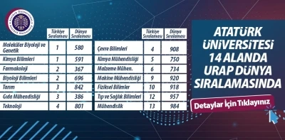 Atatürk Üniversitesi 14 alanda önemli bir başarı göstererek Türkiye’de 8. sırada yer aldı
