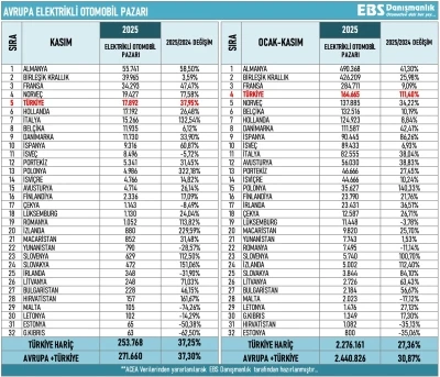 Avrupa&rsquo;nın elektrikli otomobilde en hızlı b&uuml;y&uuml;yen pazarı T&uuml;rkiye oldu
