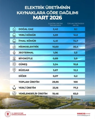 Bakan Bayraktar: "&lsquo;120 bin megavat kurulu g&uuml;&ccedil;&rsquo; hedefini &ccedil;ok daha yukarı taşıyacağız"
