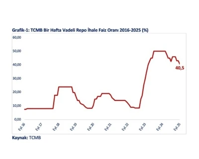 Bakan Bolat: &quot;Politika faizinin indirilmesiyle ihracatçı firmalara net maliyet yüzde 25,52’ye düşmüştür&quot;
