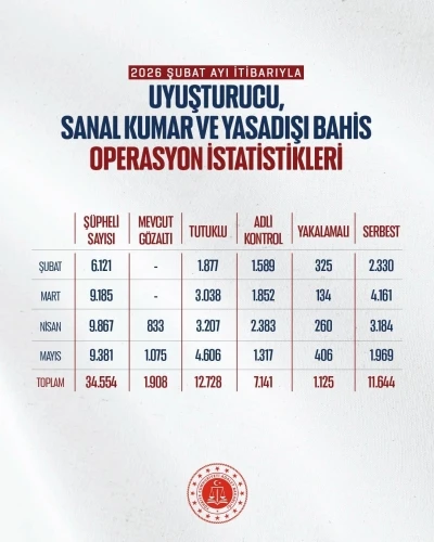 Bakan G&uuml;rlek: "Mayıs ayında uyuşturucu ve yasa dışı bahis su&ccedil;larına y&ouml;nelik 706 operasyon ger&ccedil;ekleştirildi"
