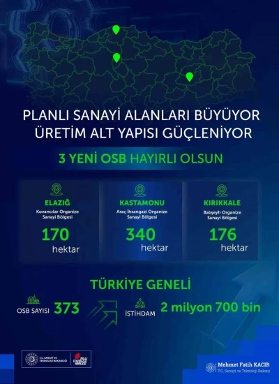 Bakan Kacır: "3 yeni Organize Sanayi B&ouml;lgemiz şehirlerimize, milletimize hayırlı olsun"
