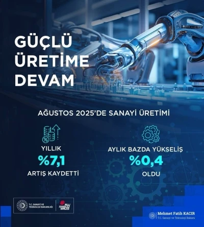 Bakan Kacır: &quot;İmalat sanayi sektörü endeksi, önceki yılın aynı ayına göre yüzde 7,7 yükseldi&quot;
