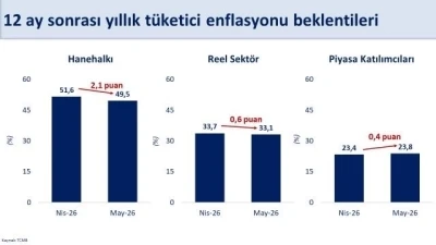 Bakan Şimşek: "Enflasyon beklentileri mayısta iyileşti"
