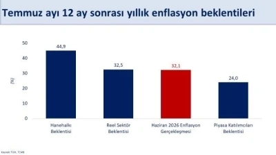 Bakan Şimşek: "Hanehalkı ve reel sekt&ouml;r&uuml;n enflasyon beklentileri iyileşiyor"
