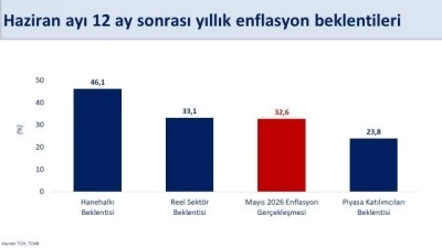 Bakan Şimşek: "Hanehalkının 12 ay sonrası enflasyon beklentileri bir &ouml;nceki aya g&ouml;re 3,4 puan iyileşti"
