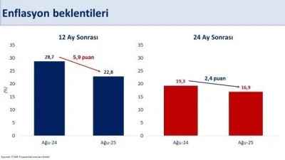 Bakan Şimşek: &quot;Piyasanın enflasyon beklentileri geriliyor&quot;
