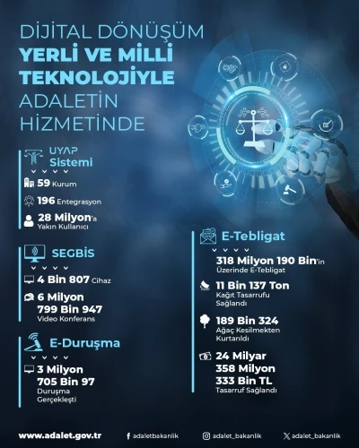 Bakan Tunç: &quot;318 milyon 190 binin üzerinde e-tebligat göndererek 24 milyar 358 milyon 333 bin lira tasarruf ettik&quot;
