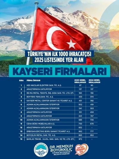 Başkan B&uuml;y&uuml;kkılı&ccedil;, TİM ilk 1000&rsquo;e giren firmaları tebrik etti
