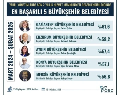 En Başarılı B&uuml;y&uuml;kşehir Belediye Başkanları A&ccedil;ıklandı Fatma Şahin Zirvede