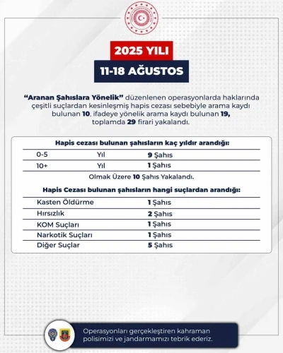 Bingöl’de aranan 29 firari yakalandı
