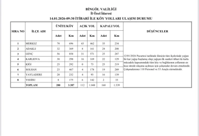 Bing&ouml;l&rsquo;de karla m&uuml;cadele s&uuml;r&uuml;yor: 168 k&ouml;y yolu kapalı
