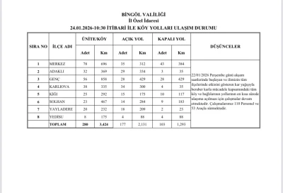 Bing&ouml;l&rsquo;de karla m&uuml;cadele s&uuml;r&uuml;yor: 177 k&ouml;y yolu ulaşıma a&ccedil;ıldı
