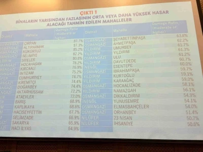 Bursa&rsquo;da deprem riski en y&uuml;ksek 10 mahalle a&ccedil;ıklandı
