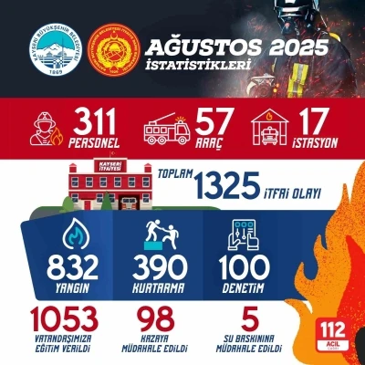 Büyükşehir İtfaiyesi ağustos ayında bin 325 olaya müdahale etti
