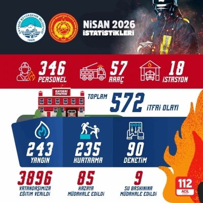 B&uuml;y&uuml;kşehir İtfaiyesi&rsquo;nden nisanda 572 olaya başarılı m&uuml;dahale
