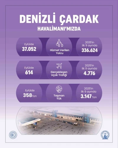 Denizli Çardak Havalimanı 9 ayda 336 bin yolcuya hizmet verdi

