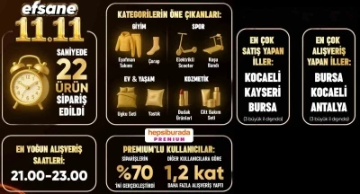 Efsane 11.11’de Hepsiburada’dan saniyede 22 ürün satıldı
