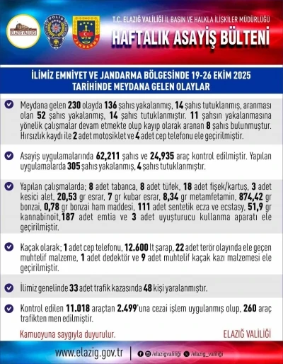 Elazığ’da 1 haftada 230 asayiş olayında, 136 şüpheli yakalandı
