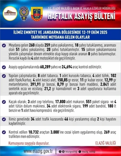 Elazığ’da 1 haftada 260 asayiş olayında, 259 şüpheli yakalandı
