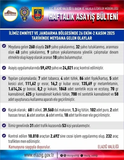 Elazığ’da 1 haftada 260 asayiş olayında, 269 şüpheli yakalandı
