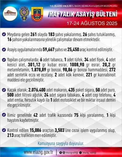 Elazığ’da 1 haftada 261 asayiş olayında, 183 şüpheli yakalandı
