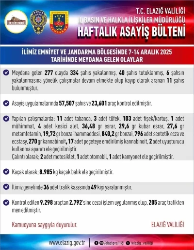 Elazığ’da 277 asayiş olayında 334 şahıs yakalandı
