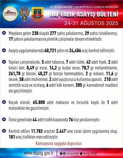 Elazığ’da 277 şüpheli yakalandı
