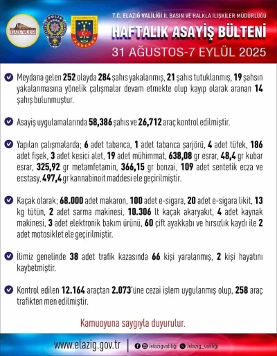Elazığ’da 284 şüpheli yakalandı
