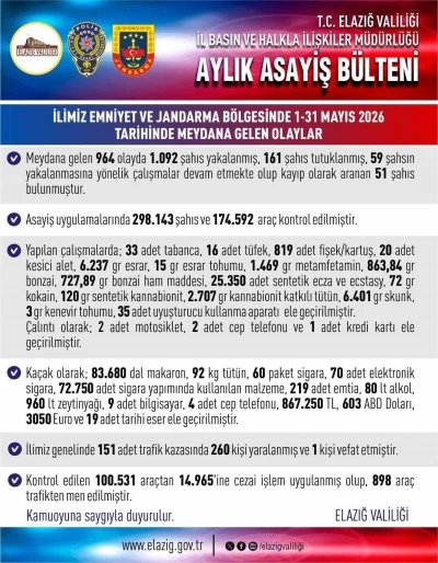 Elazığ&rsquo;da 964 asayiş olayında, bin 92 şahıs yakalandı
