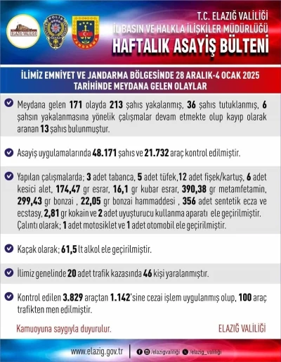 Elazığ&rsquo;da asayiş uygulamaları: 171 olayda 213 şahıs yakalandı
