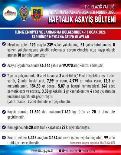 Elazığ&rsquo;da asayiş uygulamaları: 193 olayda 239 şahıs yakalandı
