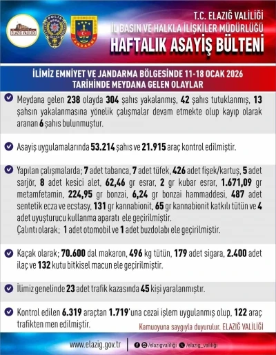 Elazığ&rsquo;da asayiş uygulamaları: 238 olayda 304 şahıs yakalandı
