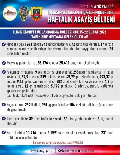 Elazığ&rsquo;da asayiş uygulamaları: 243 olayda 242 şahıs yakalandı

