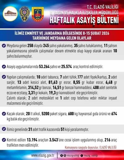 Elazığ&rsquo;da asayiş uygulamaları: 258 olayda 245 şahıs yakalandı
