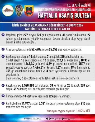 Elazığ&rsquo;da dev asayiş operasyonu: 327 g&ouml;zaltı, 39 tutuklama
