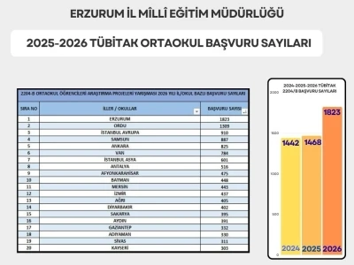 Erzurum proje yarışmasında zirvede
