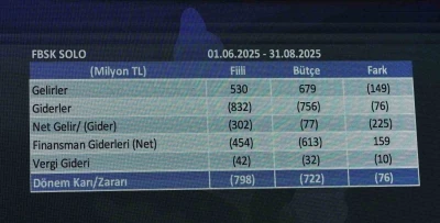 Fenerbahçe finansal tablolarına ait sonuçlar 25 Ekim’de açıklanacak
